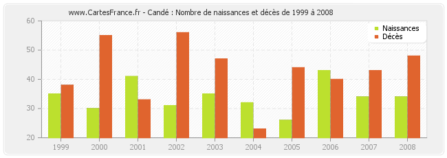 Candé : Nombre de naissances et décès de 1999 à 2008