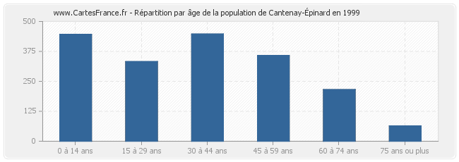 Répartition par âge de la population de Cantenay-Épinard en 1999