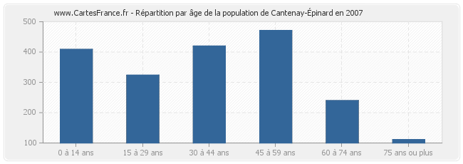 Répartition par âge de la population de Cantenay-Épinard en 2007