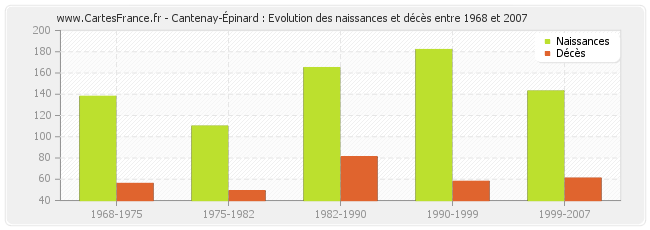 Cantenay-Épinard : Evolution des naissances et décès entre 1968 et 2007