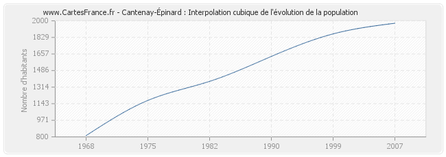 Cantenay-Épinard : Interpolation cubique de l'évolution de la population