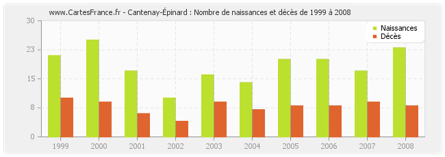 Cantenay-Épinard : Nombre de naissances et décès de 1999 à 2008