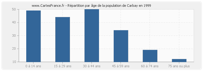 Répartition par âge de la population de Carbay en 1999