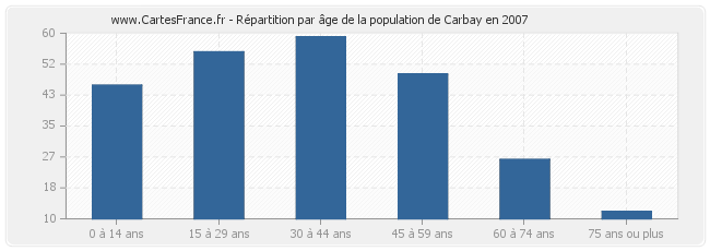 Répartition par âge de la population de Carbay en 2007