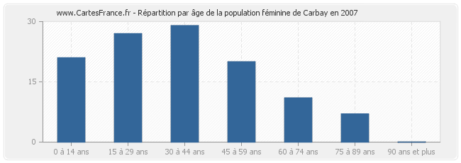 Répartition par âge de la population féminine de Carbay en 2007