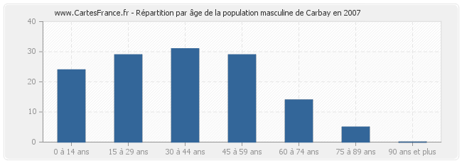 Répartition par âge de la population masculine de Carbay en 2007