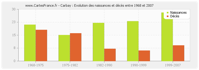 Carbay : Evolution des naissances et décès entre 1968 et 2007