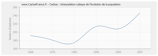 Carbay : Interpolation cubique de l'évolution de la population