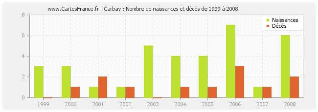 Carbay : Nombre de naissances et décès de 1999 à 2008