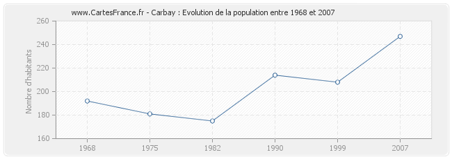 Population Carbay