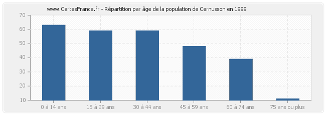 Répartition par âge de la population de Cernusson en 1999