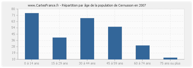 Répartition par âge de la population de Cernusson en 2007