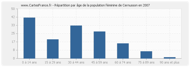 Répartition par âge de la population féminine de Cernusson en 2007