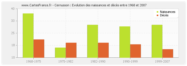 Cernusson : Evolution des naissances et décès entre 1968 et 2007