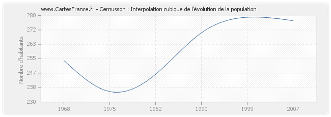 Cernusson : Interpolation cubique de l'évolution de la population