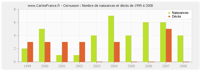 Cernusson : Nombre de naissances et décès de 1999 à 2008