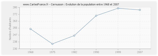 Population Cernusson