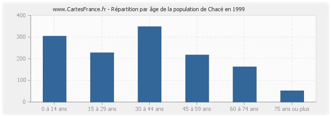 Répartition par âge de la population de Chacé en 1999