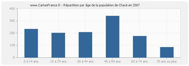 Répartition par âge de la population de Chacé en 2007
