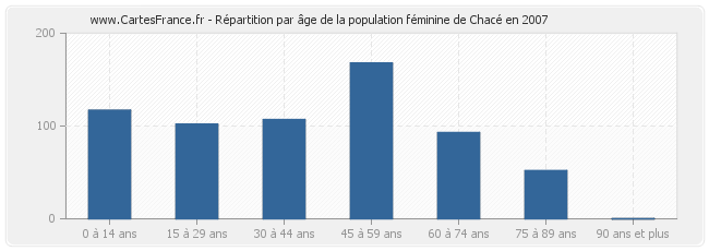 Répartition par âge de la population féminine de Chacé en 2007