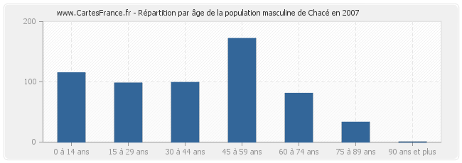 Répartition par âge de la population masculine de Chacé en 2007
