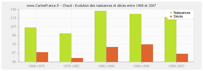 Chacé : Evolution des naissances et décès entre 1968 et 2007