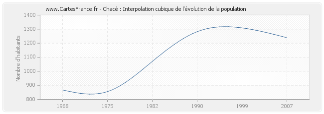 Chacé : Interpolation cubique de l'évolution de la population