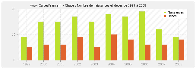Chacé : Nombre de naissances et décès de 1999 à 2008