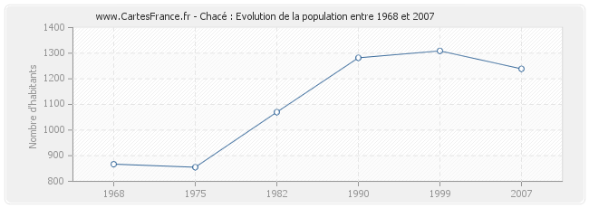 Population Chacé