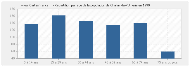 Répartition par âge de la population de Challain-la-Potherie en 1999