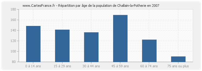 Répartition par âge de la population de Challain-la-Potherie en 2007