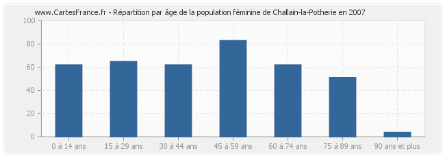 Répartition par âge de la population féminine de Challain-la-Potherie en 2007