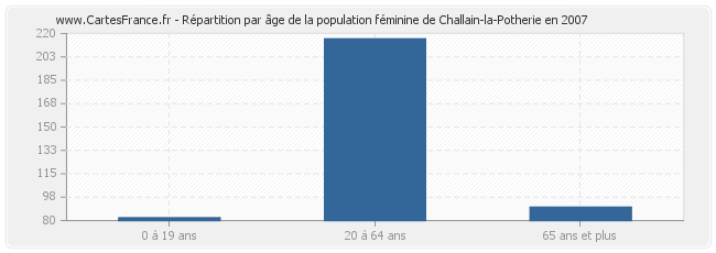 Répartition par âge de la population féminine de Challain-la-Potherie en 2007