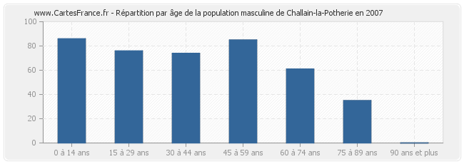 Répartition par âge de la population masculine de Challain-la-Potherie en 2007