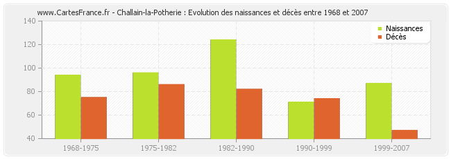 Challain-la-Potherie : Evolution des naissances et décès entre 1968 et 2007