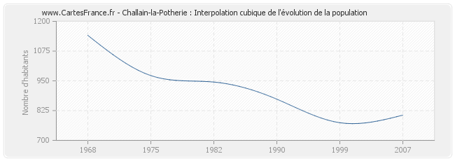 Challain-la-Potherie : Interpolation cubique de l'évolution de la population