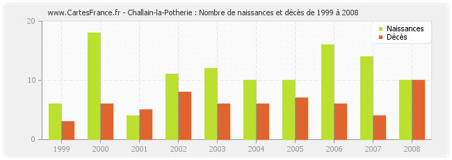 Challain-la-Potherie : Nombre de naissances et décès de 1999 à 2008