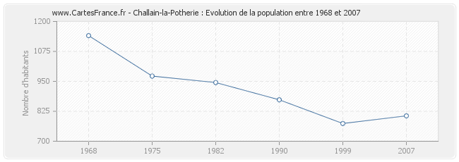 Population Challain-la-Potherie