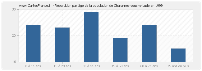 Répartition par âge de la population de Chalonnes-sous-le-Lude en 1999