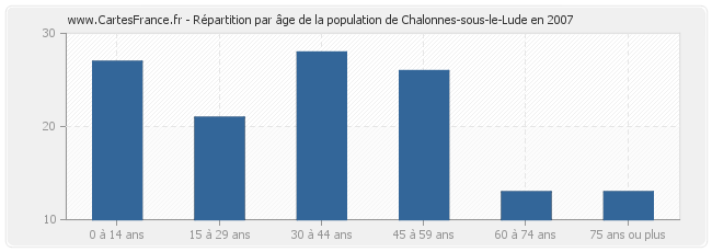 Répartition par âge de la population de Chalonnes-sous-le-Lude en 2007