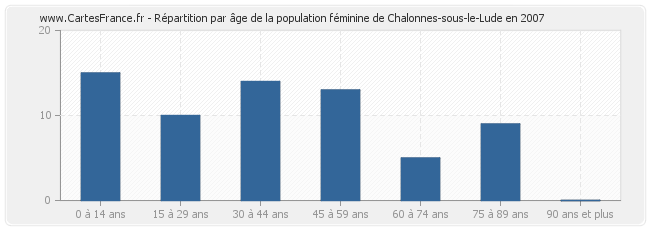 Répartition par âge de la population féminine de Chalonnes-sous-le-Lude en 2007