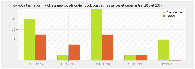 Chalonnes-sous-le-Lude : Evolution des naissances et décès entre 1968 et 2007
