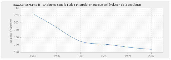 Chalonnes-sous-le-Lude : Interpolation cubique de l'évolution de la population