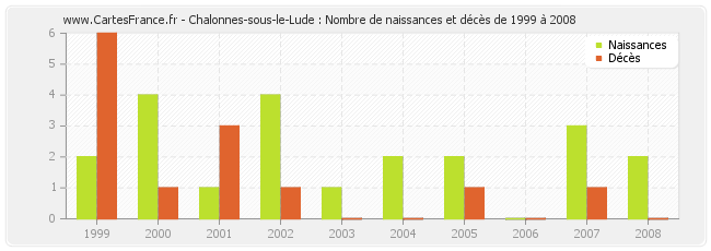 Chalonnes-sous-le-Lude : Nombre de naissances et décès de 1999 à 2008