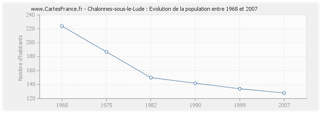 Population Chalonnes-sous-le-Lude