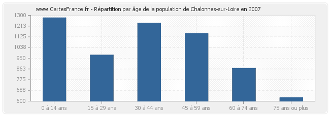 Répartition par âge de la population de Chalonnes-sur-Loire en 2007