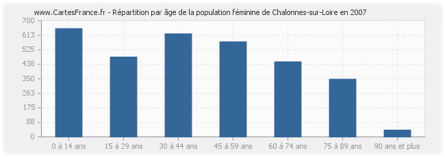 Répartition par âge de la population féminine de Chalonnes-sur-Loire en 2007