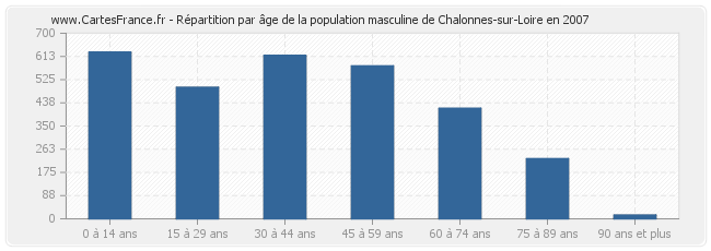 Répartition par âge de la population masculine de Chalonnes-sur-Loire en 2007
