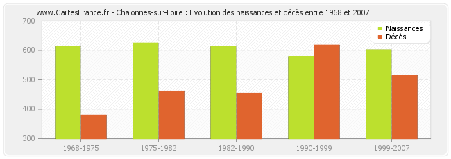 Chalonnes-sur-Loire : Evolution des naissances et décès entre 1968 et 2007