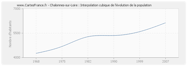 Chalonnes-sur-Loire : Interpolation cubique de l'évolution de la population